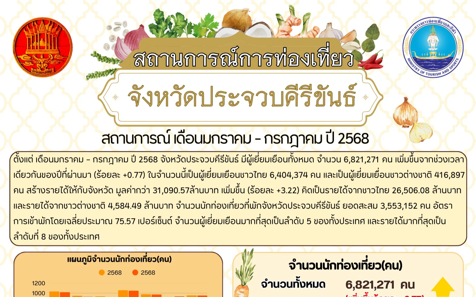 สถานการณ์การท่องเที่ยวจังหวัดประจวบคีรีขันธ์ ช่วงเดือนมกราคม-กรกฎาคม ปี 2568