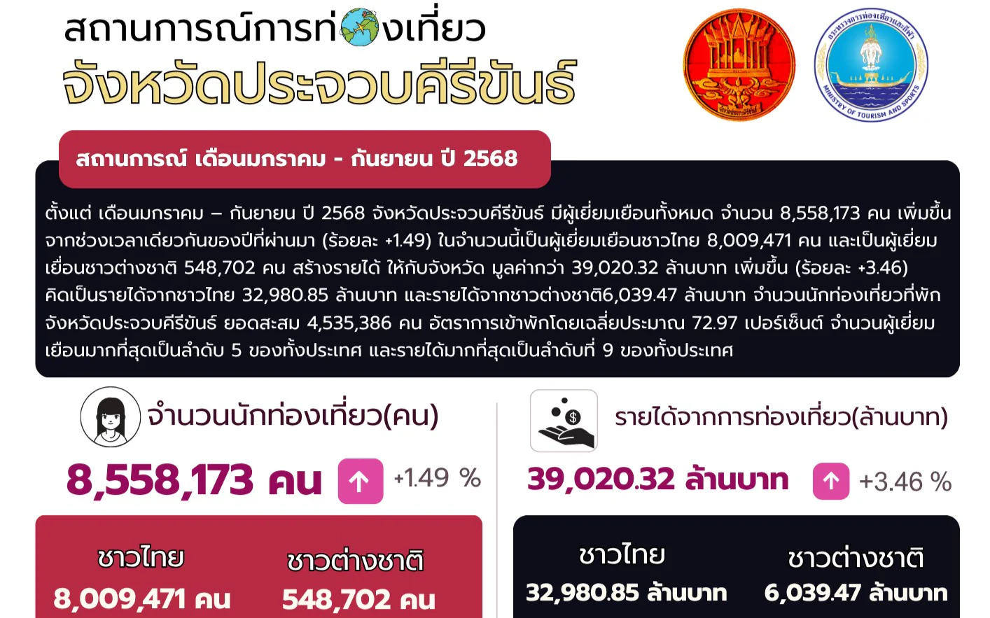 สถานการณ์การท่องเที่ยวจังหวัดประจวบคีรีขันธ์ ช่วงเดือนมกราคม-กันยายน ปี 2568