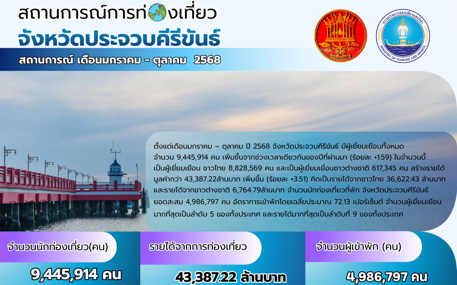 สถานการณ์การท่องเที่ยวจังหวัดประจวบคีรีขันธ์ ช่วงเดือนมกราคม-ตุลาคม ปี 2568
