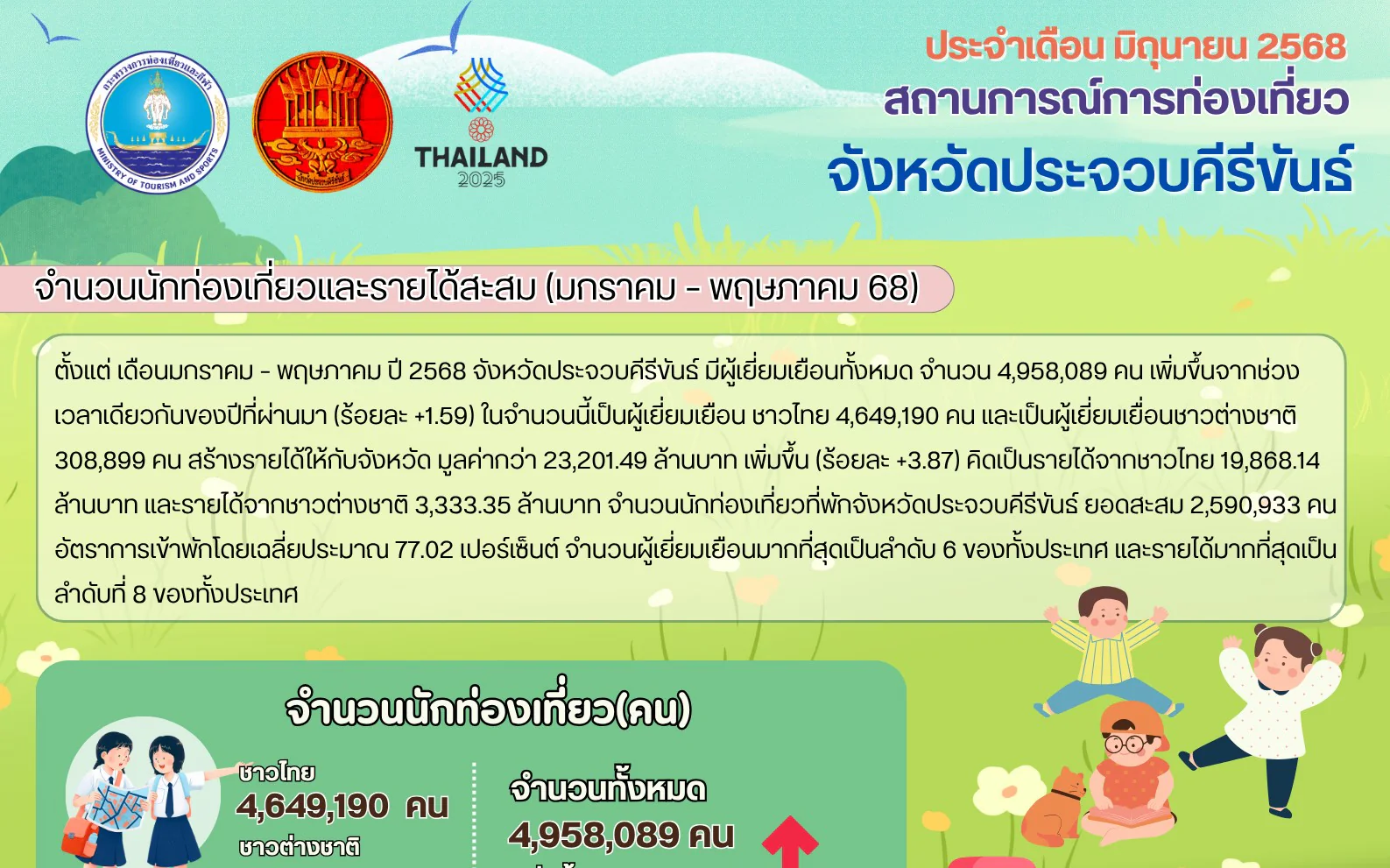 สถานการณ์การท่องเที่ยวจังหวัดประจวบคีรีขันธ์ ช่วงเดือนมกราคม-พฤษภาคม ปี 2568