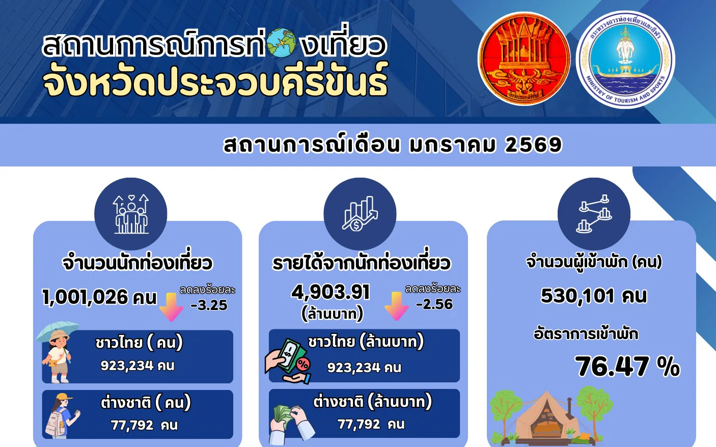 สถานการณ์การท่องเที่ยวจังหวัดประจวบคีรีขันธ์ ช่วงเดือนมกราคม ปี 2569