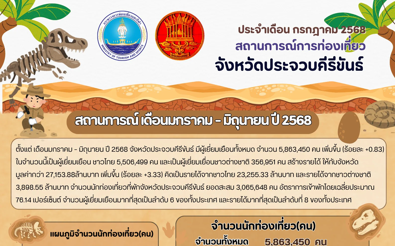 สถานการณ์การท่องเที่ยวจังหวัดประจวบคีรีขันธ์ ช่วงเดือนมกราคม-มิถุนายน ปี 2568