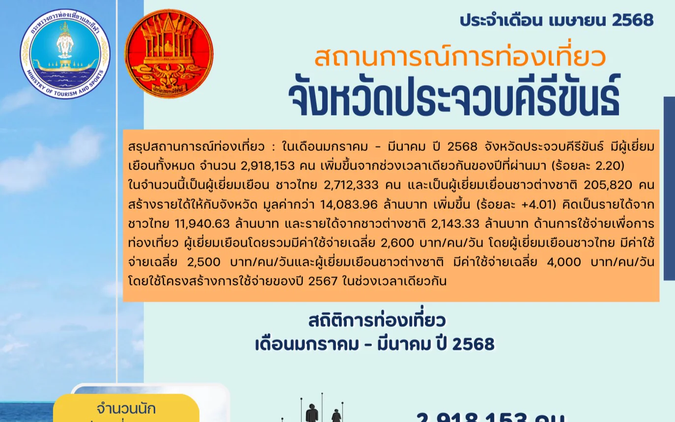 สถานการณ์การท่องเที่ยวจังหวัดประจวบคีรีขันธ์ ช่วงเดือนมกราคม-มีนาคม ปี 2568
