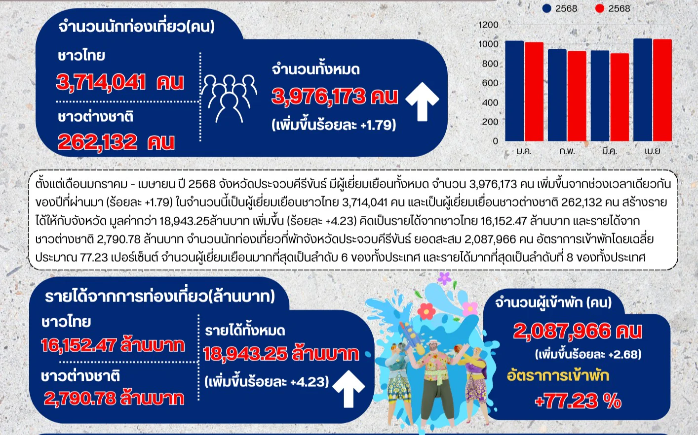 สถานการณ์การท่องเที่ยวจังหวัดประจวบคีรีขันธ์ ช่วงเดือนมกราคม-เมษายน ปี 2568