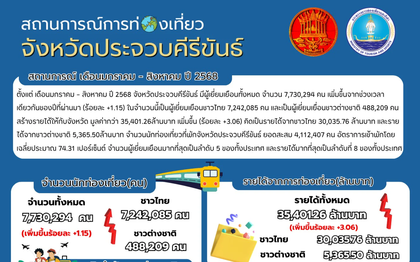 สถานการณ์การท่องเที่ยวจังหวัดประจวบคีรีขันธ์ ช่วงเดือนมกราคม-สิงหาคม ปี 2568