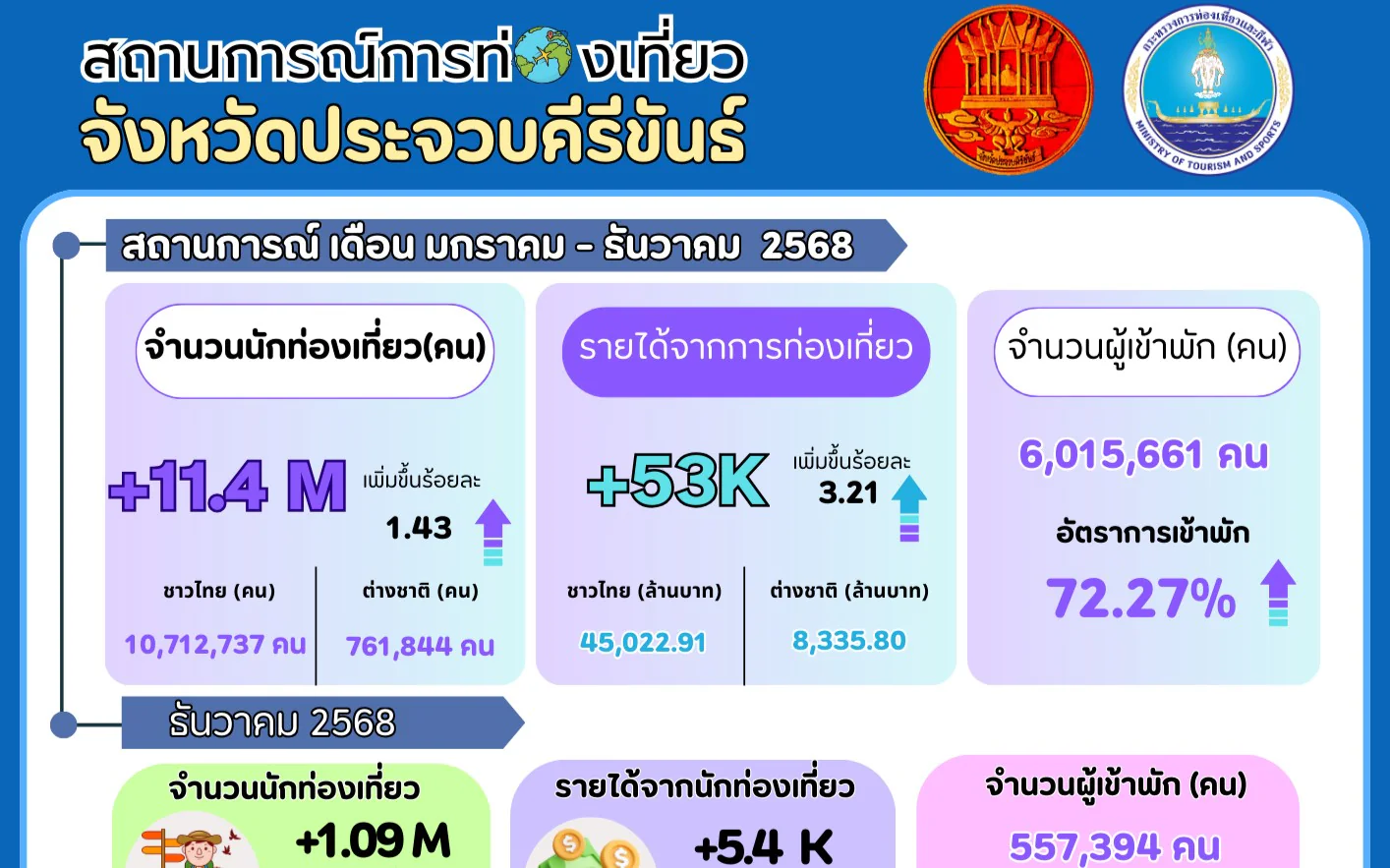 สถานการณ์การท่องเที่ยวจังหวัดประจวบคีรีขันธ์ ช่วงเดือนมกราคม - ธันวาคม  ปี 2568