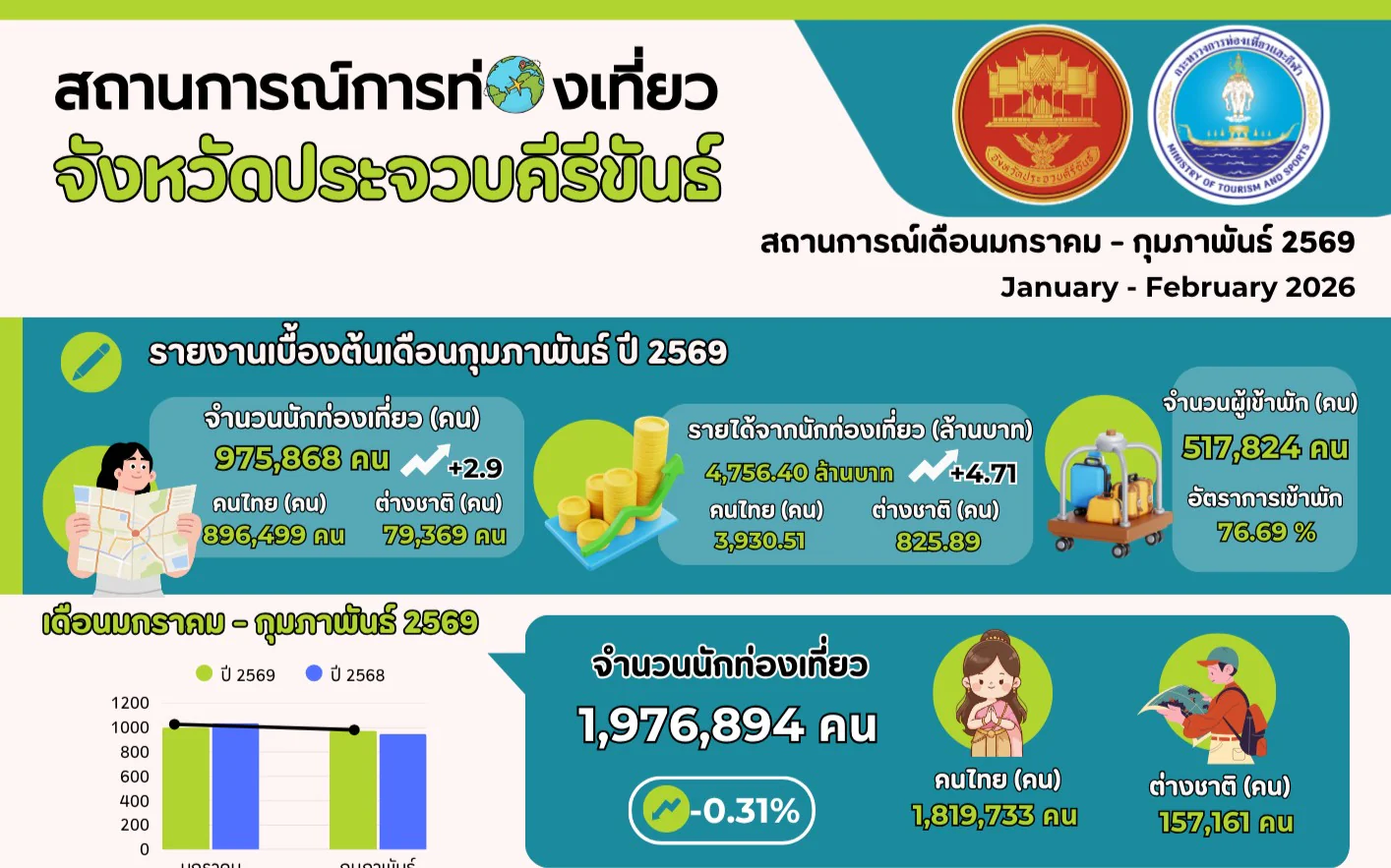 สถานการณ์การท่องเที่ยวจังหวัดประจวบคีรีขันธ์ ช่วงเดือนมกราคม-กุมภาพันธ์ ปี 2569